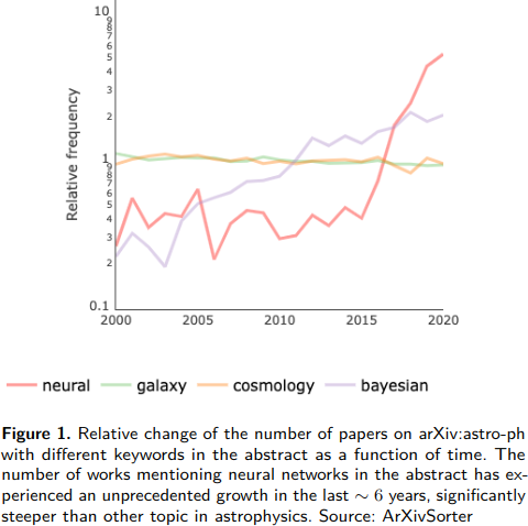 Trend in ML papers